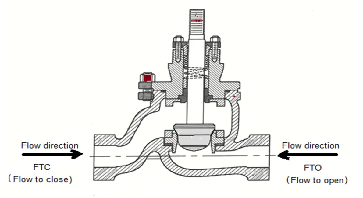 Types of valve flow direction