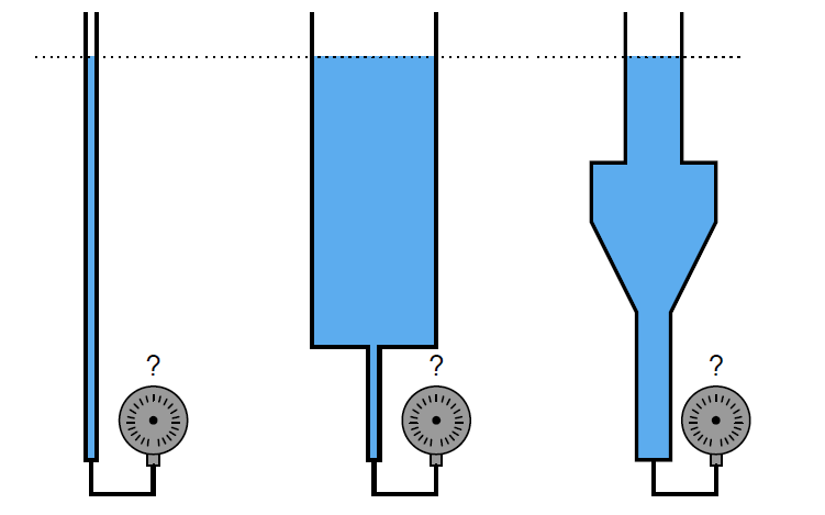 Which Tube has most Hydrostatic Pressure