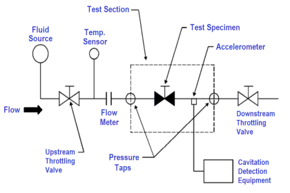 Cavitation Test Setup