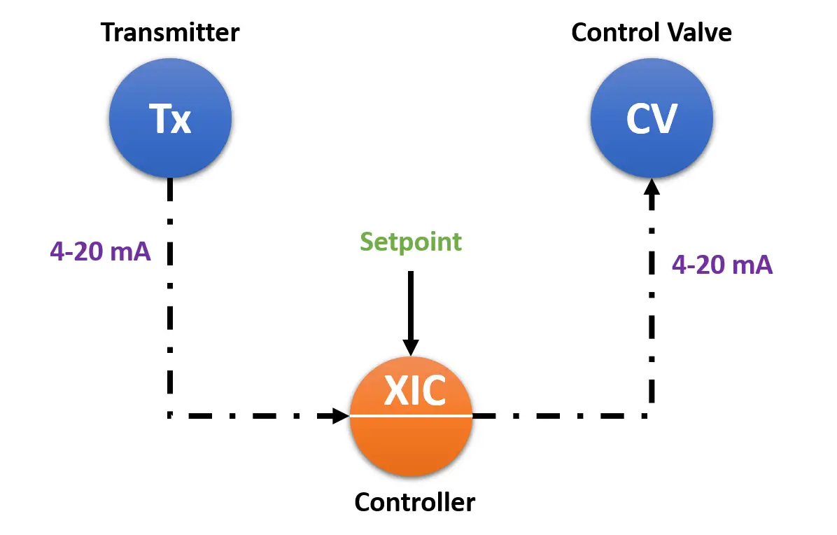 Closed Loop