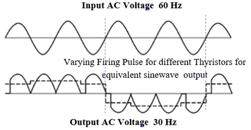 Cyclo-Converters Output Waveform