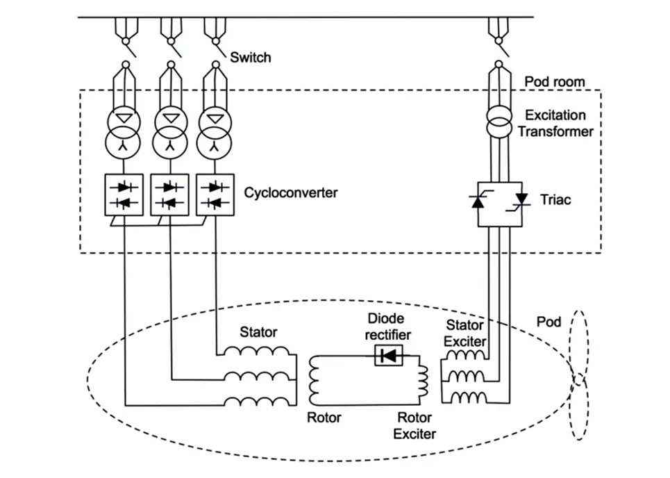 Cyclo-converter in Ship Motor Control