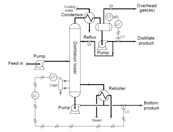 Distillation Tower Displacer Level Instrument Check