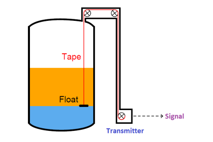 Is it Possible to Measure liquid-liquid Level Interface using Float