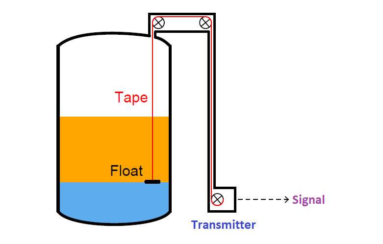 Is it Possible to Measure liquid-liquid Level Interface using Float
