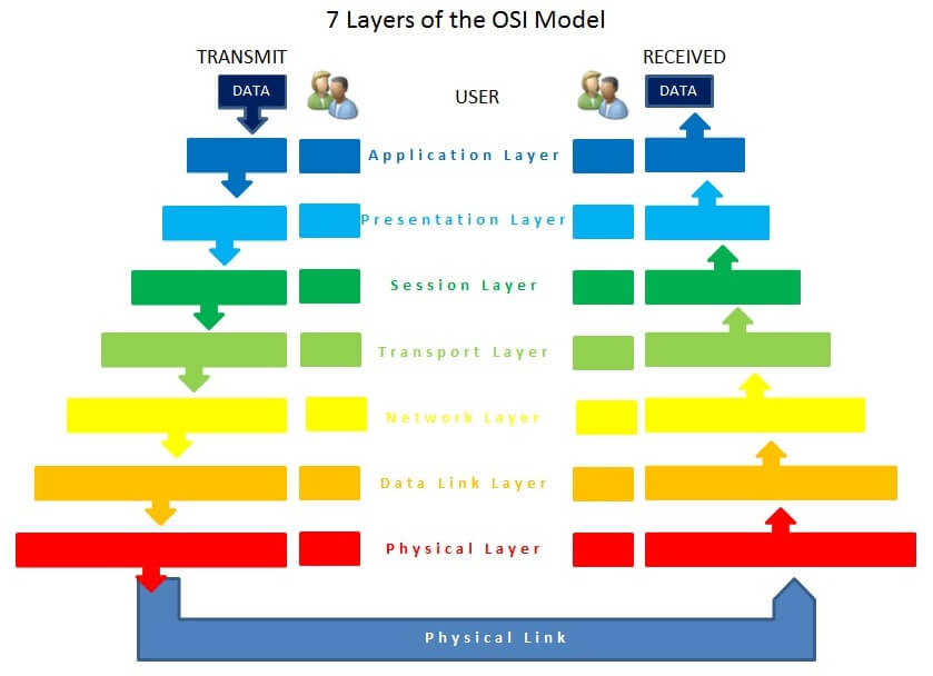 What is Open Systems Interconnection? OSI Model