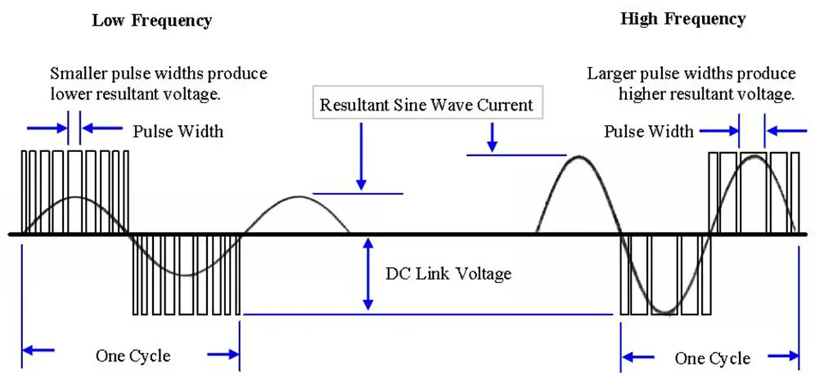 PWM Control to Generate Equivalent Sine Wave at High and Low Speed