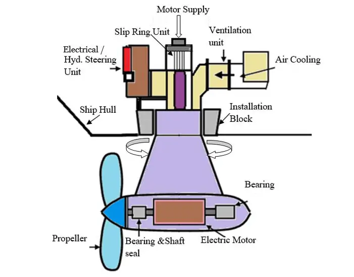 Parts of Pod Propulsion System