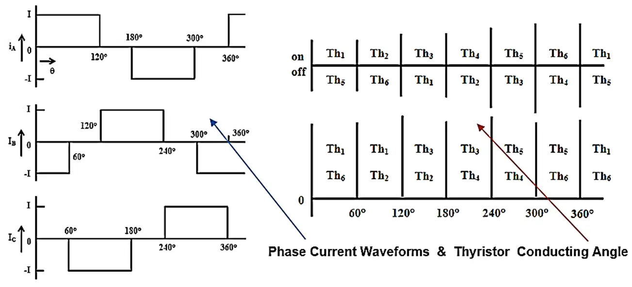 Phase Current Waveforms from Current Source Inverter