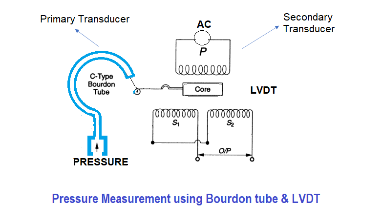 Primary and Secondary Transducers
