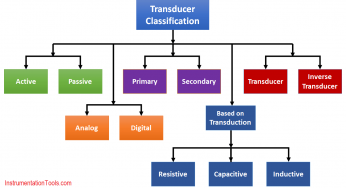 Sensors and Transducers Classification