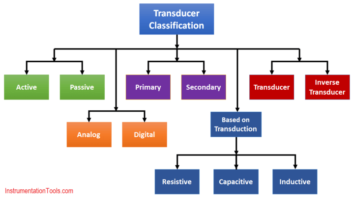 Sensors And Transducers Classification