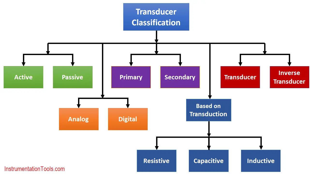 Sensors and Transducers Classification