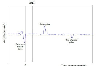 Signal Strength of Guided-wave Radar Level Instrument