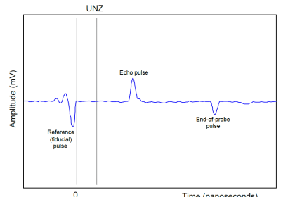 Signal Strength of Guided-wave Radar Level Instrument