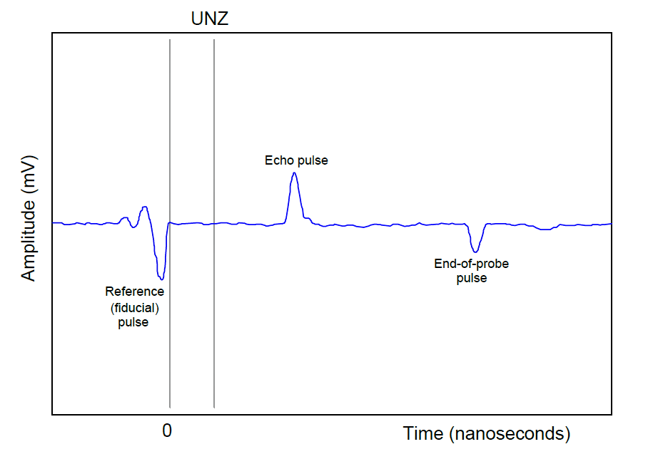 Signal Strength of Guided-wave Radar Level Instrument