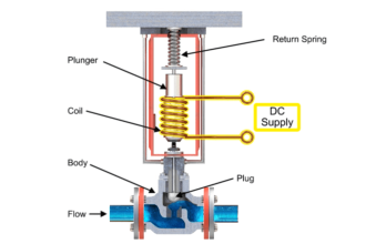 Solenoid