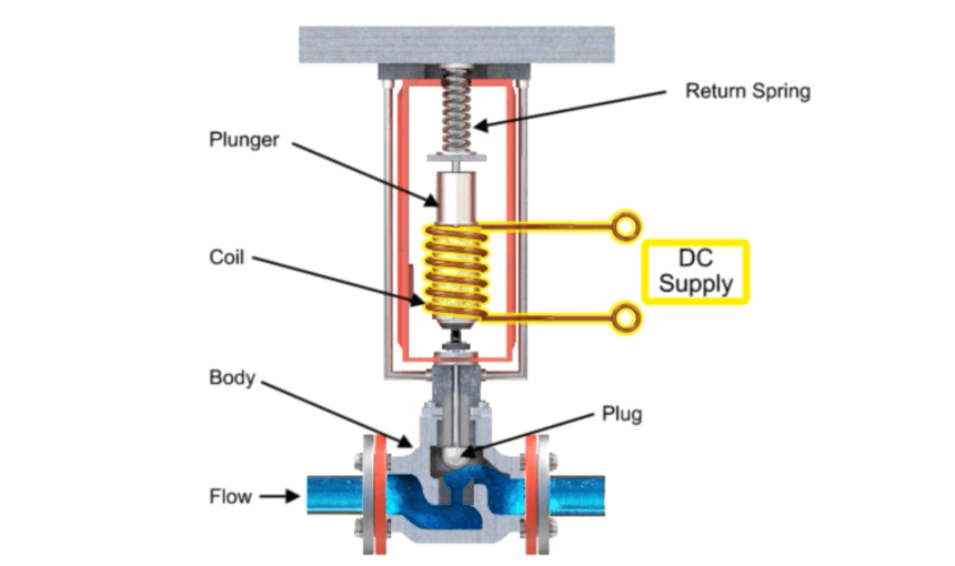 Solenoid