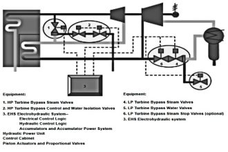 Turbine Bypass System