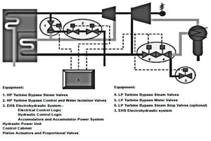 Turbine Bypass System