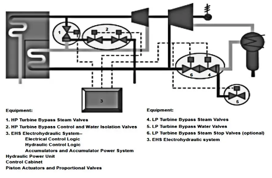 Turbine Bypass System