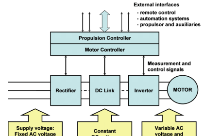 Variable Speed Control of Propulsion Motor for VSI and CSI type Frequency Converters