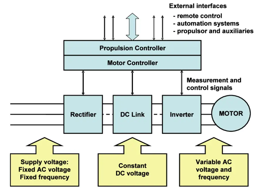 Variable Speed Control of Propulsion Motor for VSI and CSI type Frequency Converters