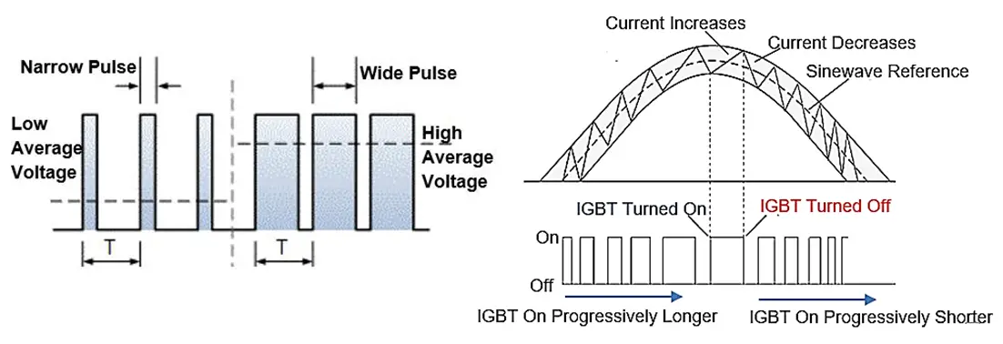 Voltage Variation by Pulse Width Modulation & Sinewave Current Waveform in Motor Coil