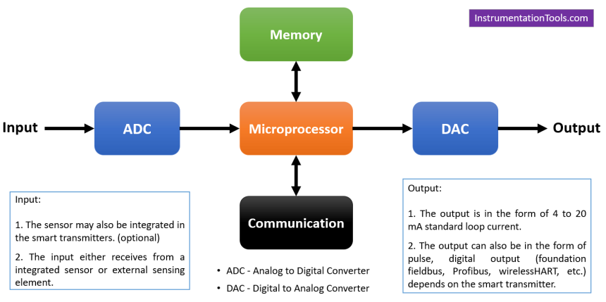 SMART Transmitter