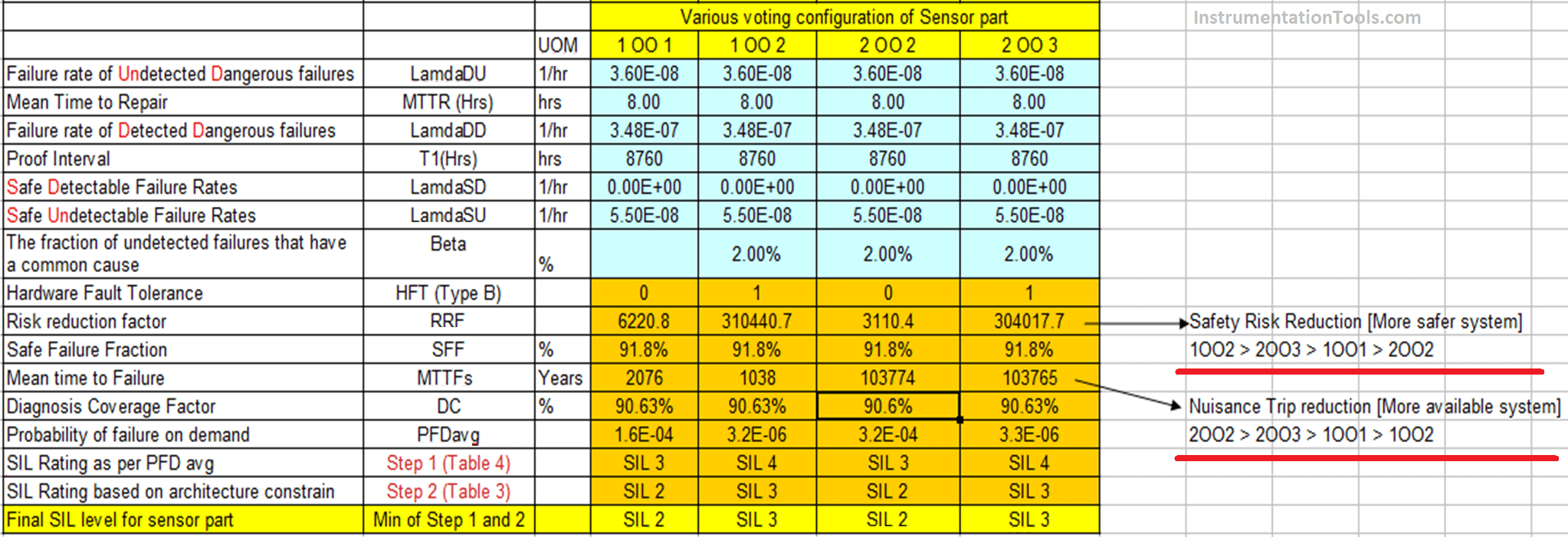 Basic Terms used in SIL Verification