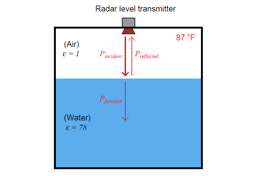 Calculate Incident Power in Radar Level Measurement