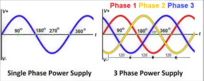 Difference between Single-phase and three-phase power supply