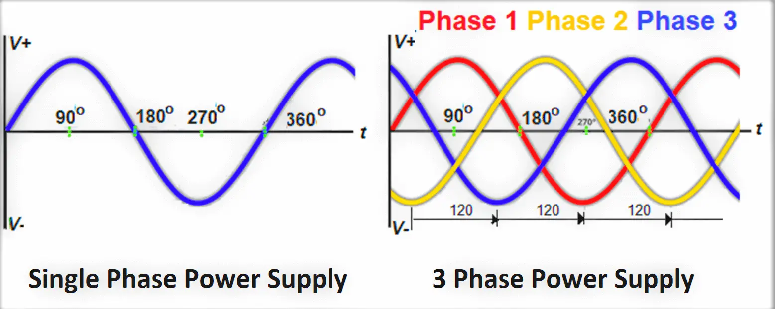 Difference between Single-phase and Three-phase Power