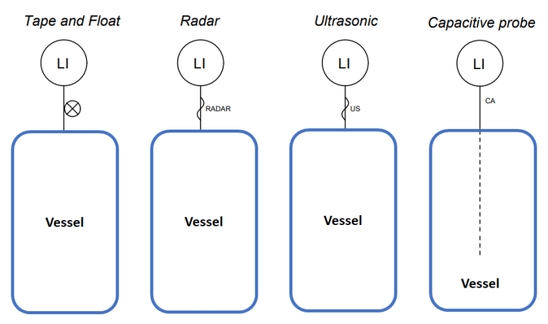 Draw the Symbols for Liquid Level Measuring Instruments