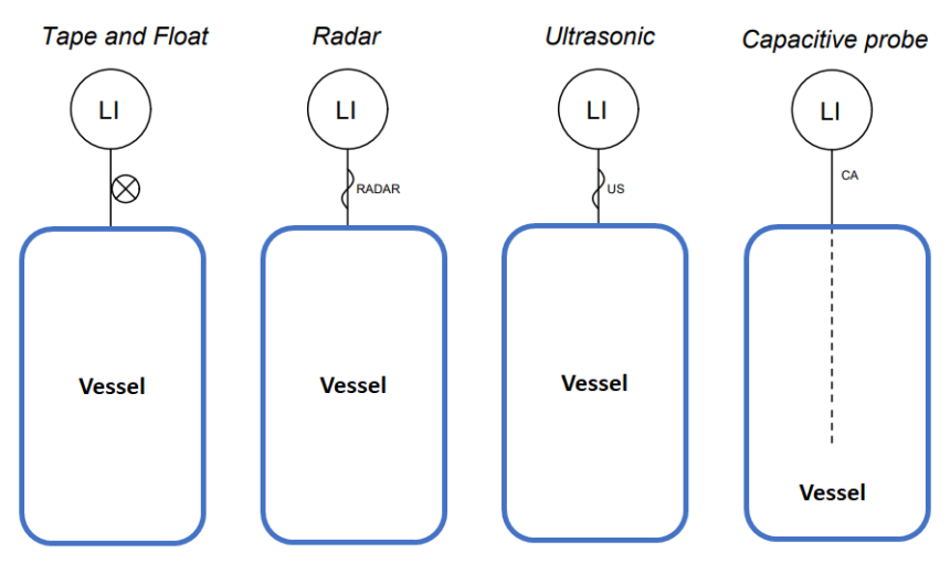 Draw the Symbols for Liquid Level Measuring Instruments
