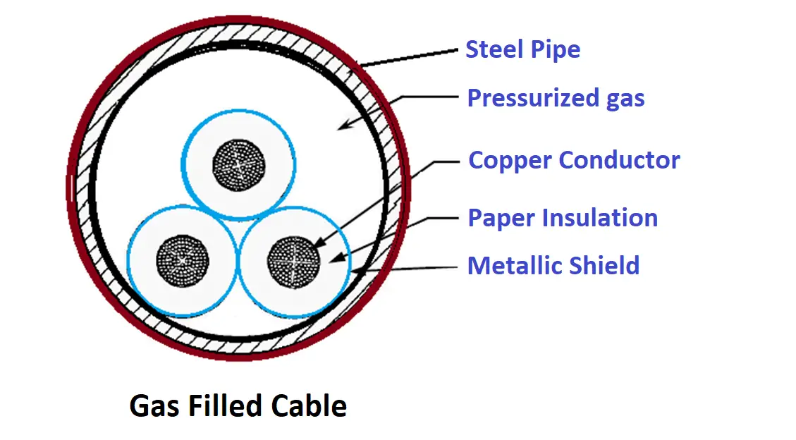 Gas Filled Cable