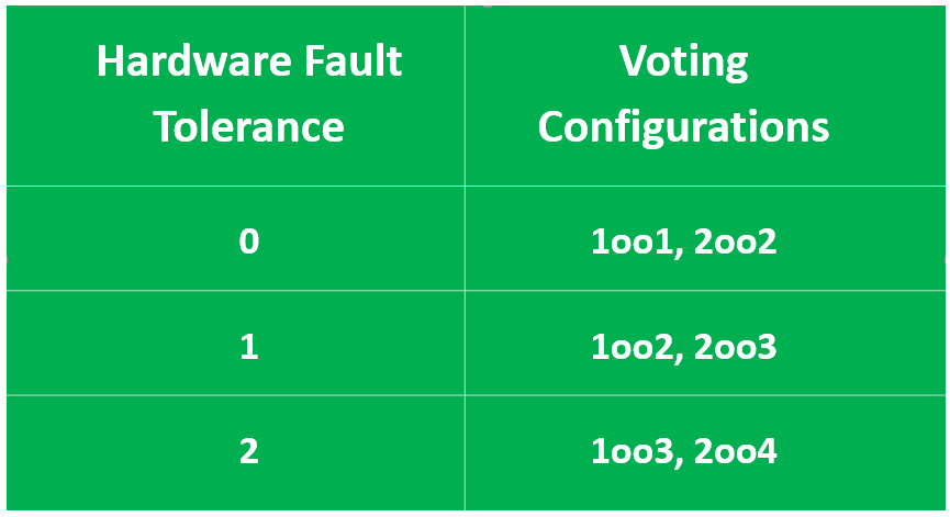 HFT and Voting correlation in SIL