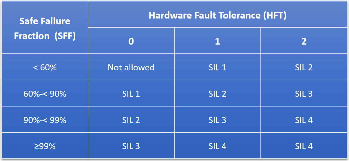 Hardware Fault Tolerance (HFT)