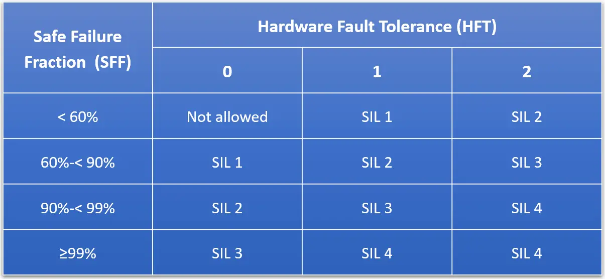 Hardware Fault Tolerance (HFT)