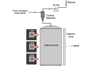 How Nuclear Radiation is used to Measure Coke Dust Level?