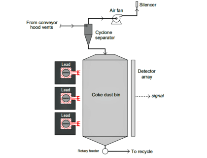 How Nuclear Radiation is used to Measure Coke Dust Level?