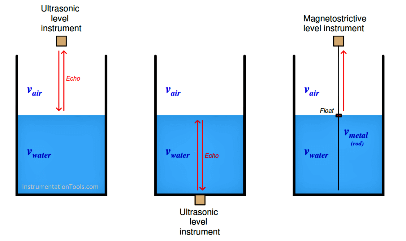 Level Measuring Instruments Velocities of Propagation