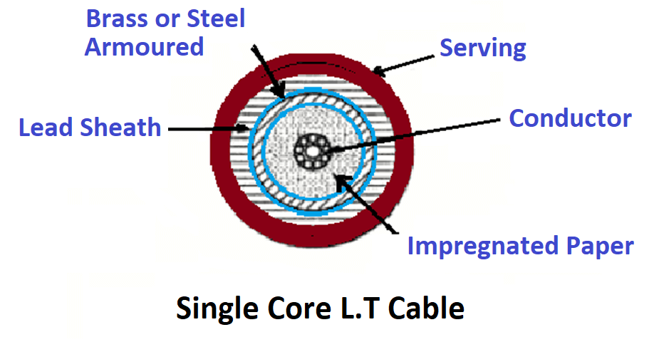 Low tension cables