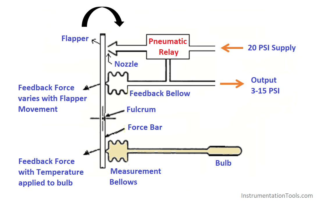 Pneumatic Transmitter Functioning