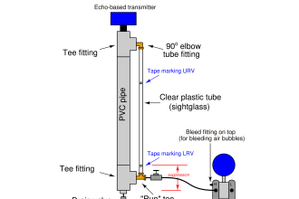 Process vessel for measuring water level