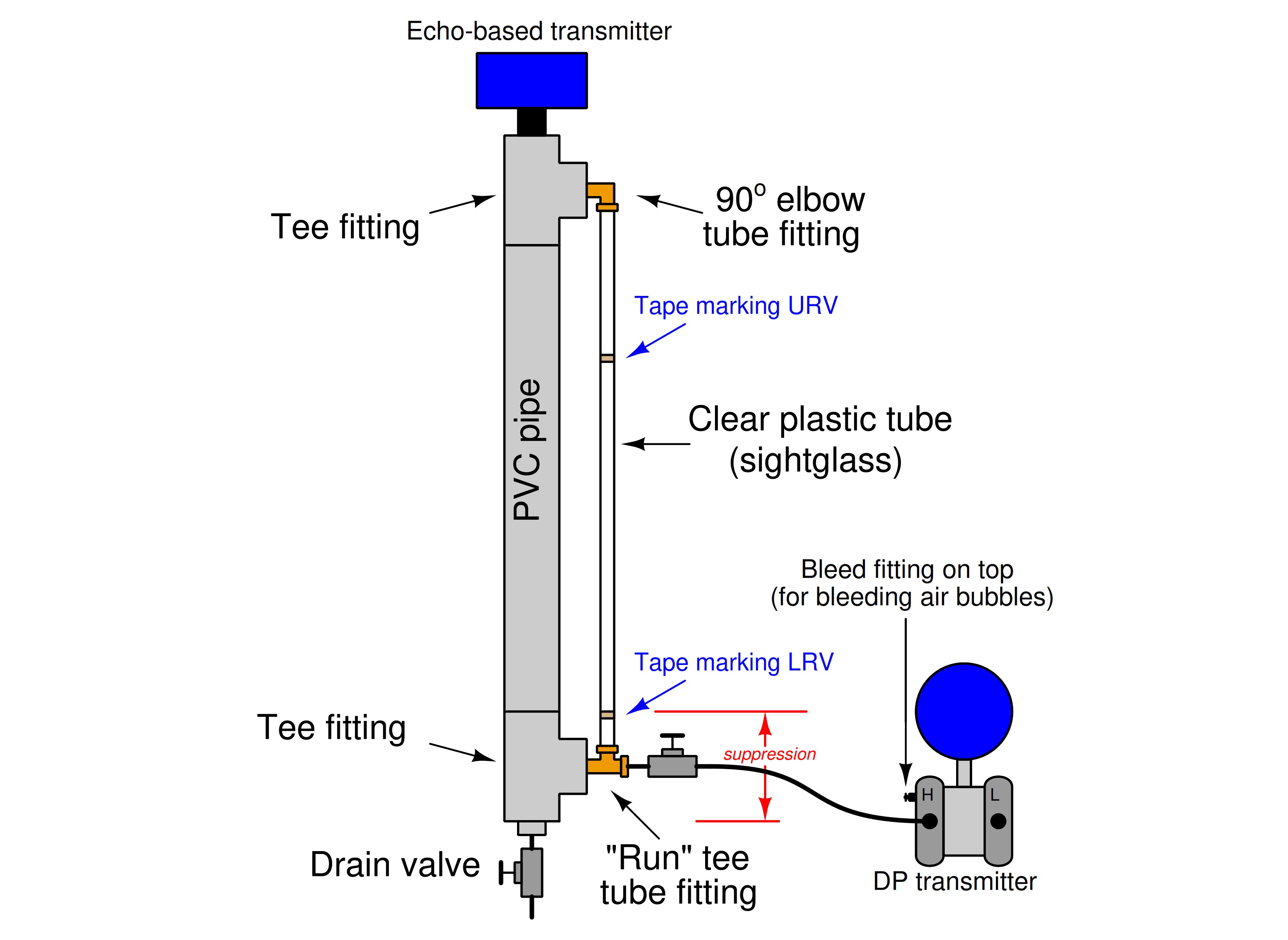 Process vessel for measuring water level