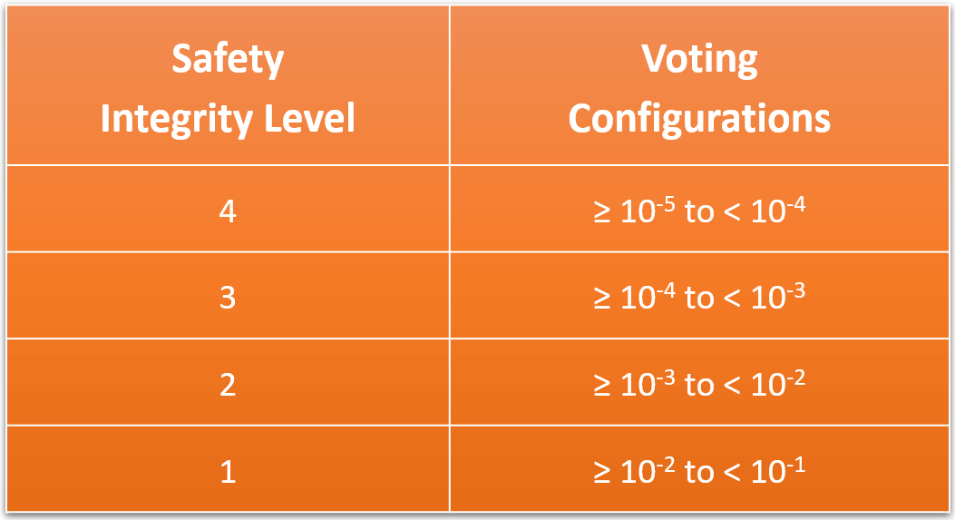 Safety Integrity Level Voting Configurations