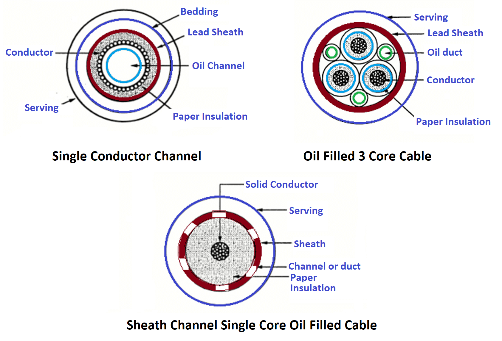 Types of oil-filled Power Cables