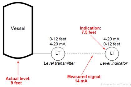 Which instrument is at fault in this system