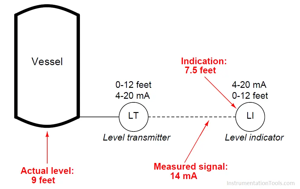 Which Instrument is at Fault in this System? How do you know?